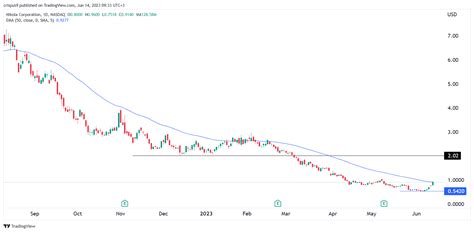 nikola inc stock price